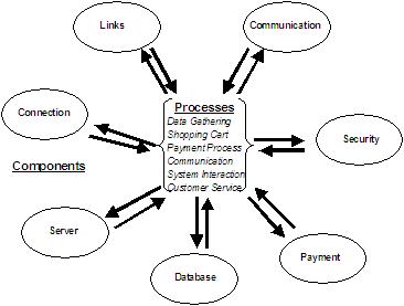Components
